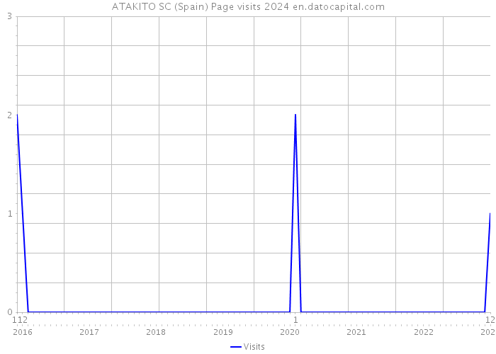 ATAKITO SC (Spain) Page visits 2024 