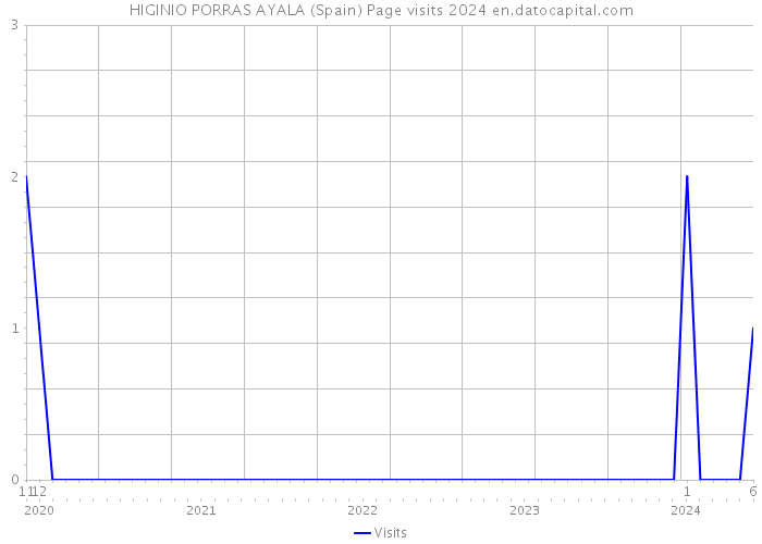 HIGINIO PORRAS AYALA (Spain) Page visits 2024 