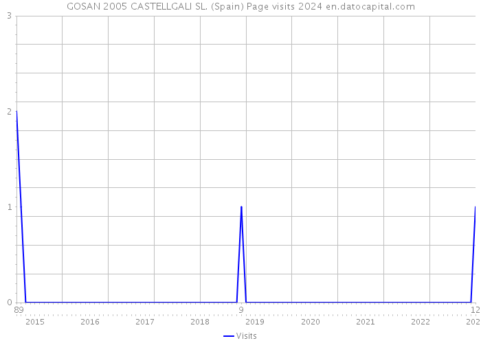 GOSAN 2005 CASTELLGALI SL. (Spain) Page visits 2024 