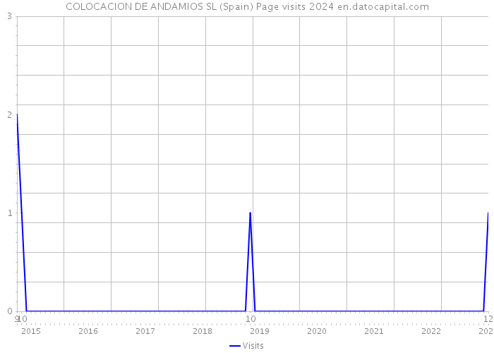 COLOCACION DE ANDAMIOS SL (Spain) Page visits 2024 