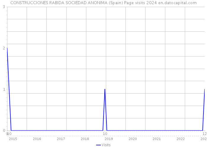 CONSTRUCCIONES RABIDA SOCIEDAD ANONIMA (Spain) Page visits 2024 