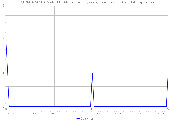 RELOJERIA ARANDA MANUEL SANZ Y CIA CB (Spain) Searches 2024 