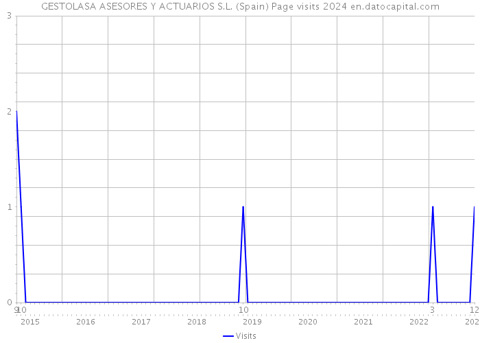 GESTOLASA ASESORES Y ACTUARIOS S.L. (Spain) Page visits 2024 