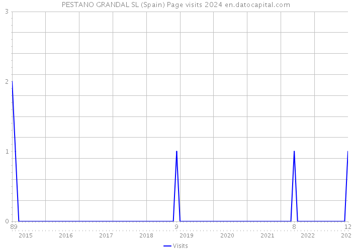 PESTANO GRANDAL SL (Spain) Page visits 2024 