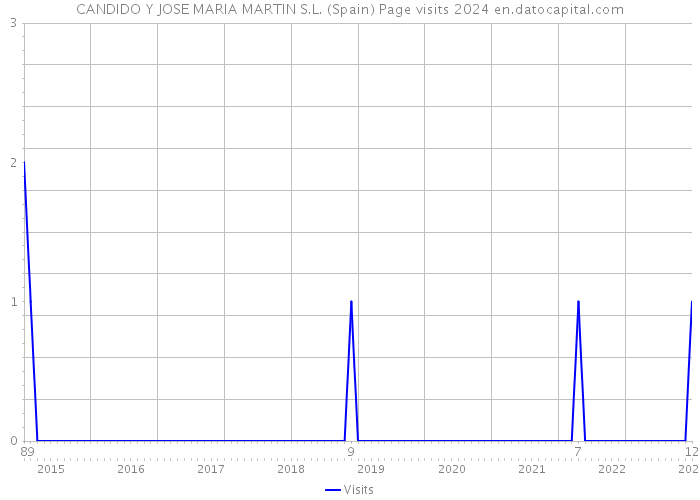 CANDIDO Y JOSE MARIA MARTIN S.L. (Spain) Page visits 2024 