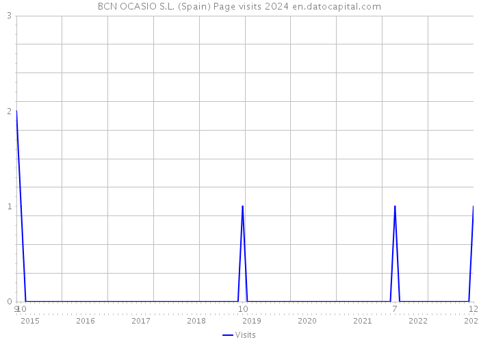 BCN OCASIO S.L. (Spain) Page visits 2024 