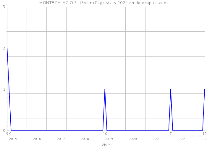 MONTE PALACIO SL (Spain) Page visits 2024 