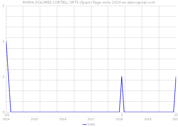 MARIA DOLORES CORTELL ORTS (Spain) Page visits 2024 