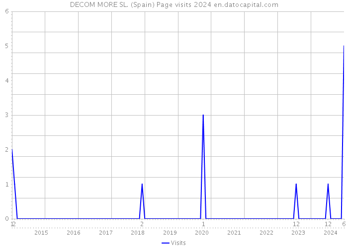 DECOM MORE SL. (Spain) Page visits 2024 