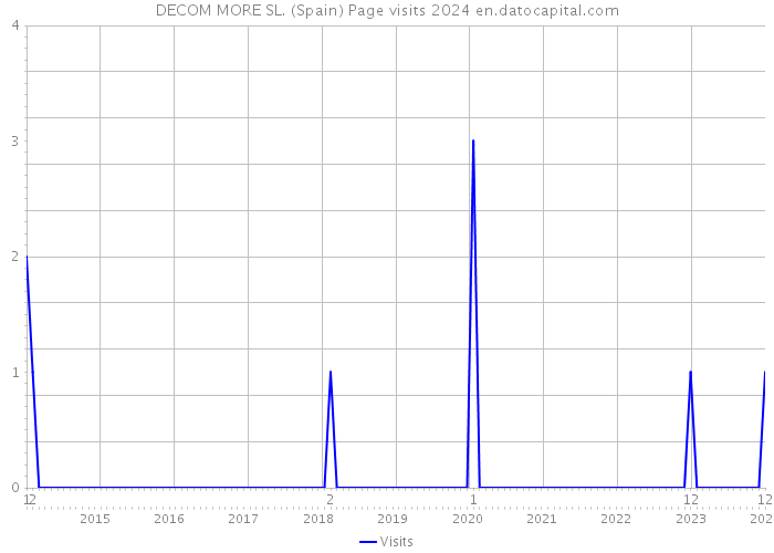 DECOM MORE SL. (Spain) Page visits 2024 
