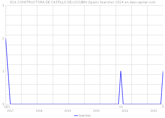 SCA CONSTRUCTORA DE CASTILLO DE LOCUBIN (Spain) Searches 2024 