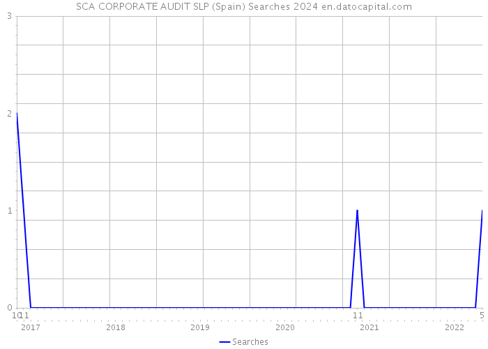 SCA CORPORATE AUDIT SLP (Spain) Searches 2024 