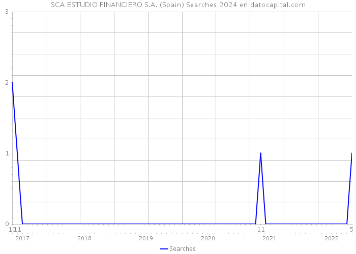 SCA ESTUDIO FINANCIERO S.A. (Spain) Searches 2024 