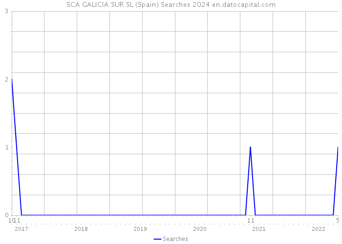 SCA GALICIA SUR SL (Spain) Searches 2024 