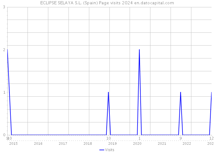 ECLIPSE SELAYA S.L. (Spain) Page visits 2024 