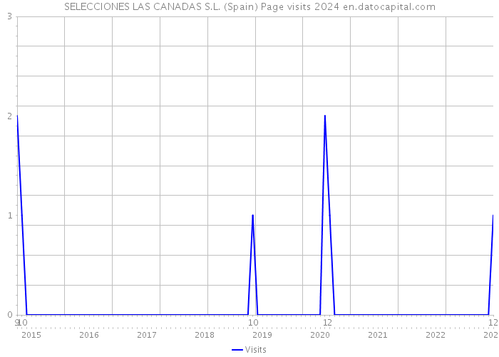 SELECCIONES LAS CANADAS S.L. (Spain) Page visits 2024 