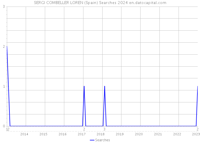 SERGI COMBELLER LOREN (Spain) Searches 2024 