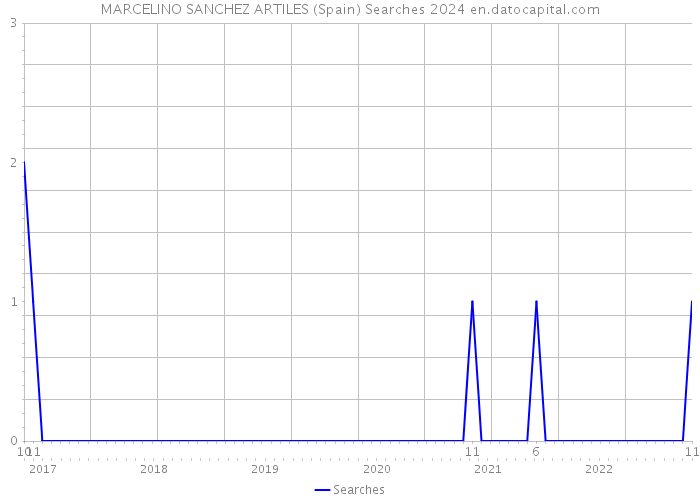 MARCELINO SANCHEZ ARTILES (Spain) Searches 2024 