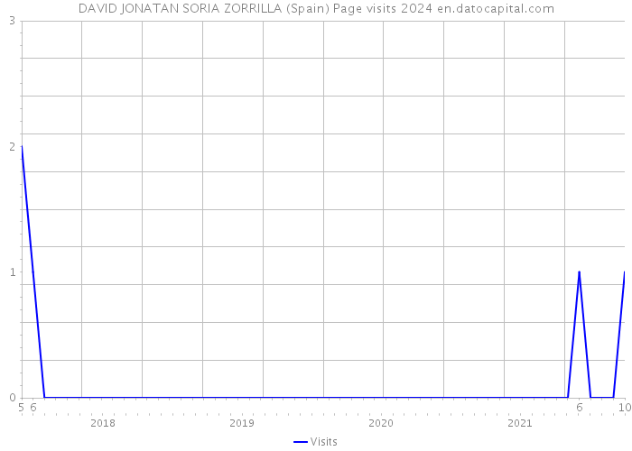 DAVID JONATAN SORIA ZORRILLA (Spain) Page visits 2024 