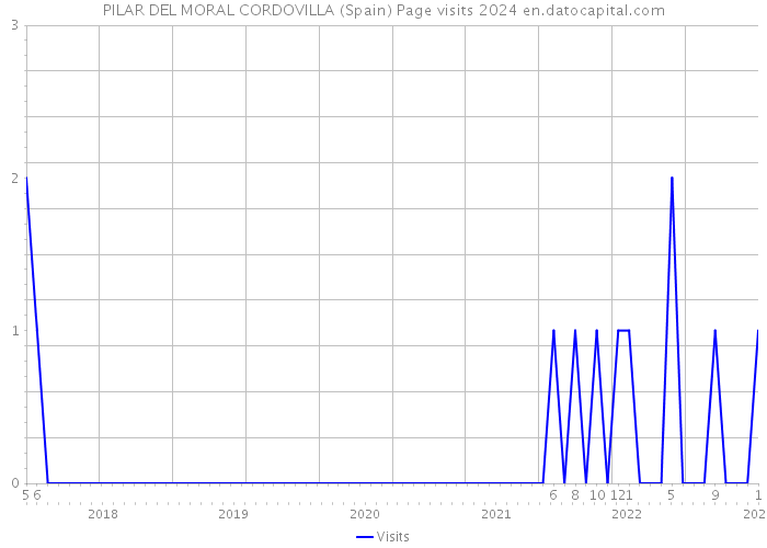 PILAR DEL MORAL CORDOVILLA (Spain) Page visits 2024 