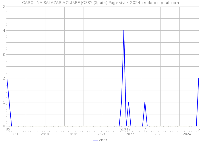 CAROLINA SALAZAR AGUIRRE JOSSY (Spain) Page visits 2024 