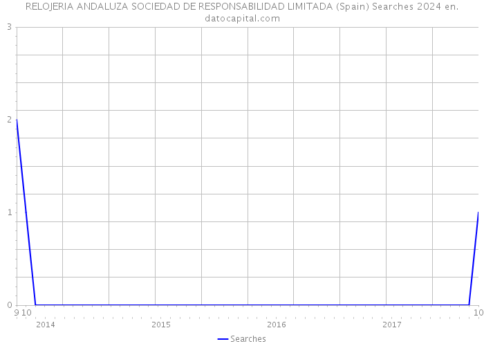 RELOJERIA ANDALUZA SOCIEDAD DE RESPONSABILIDAD LIMITADA (Spain) Searches 2024 