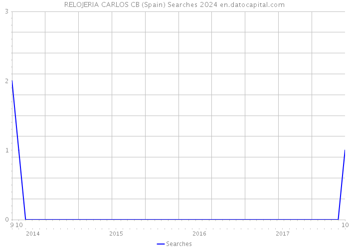 RELOJERIA CARLOS CB (Spain) Searches 2024 