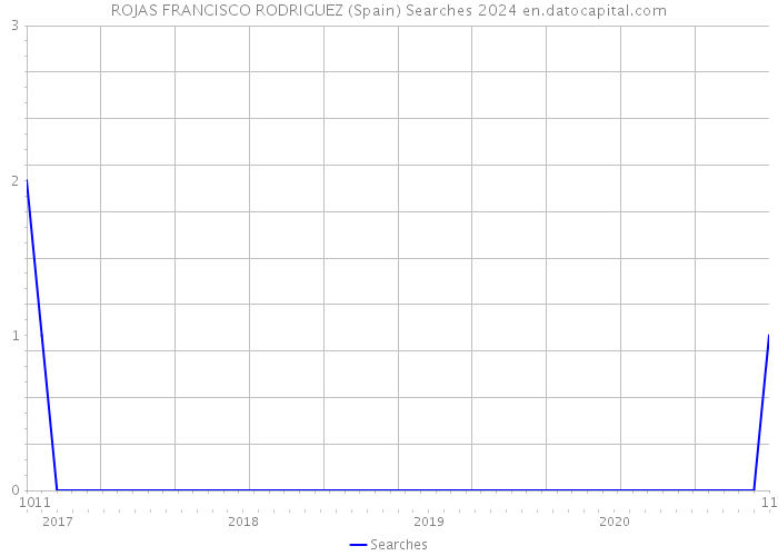 ROJAS FRANCISCO RODRIGUEZ (Spain) Searches 2024 