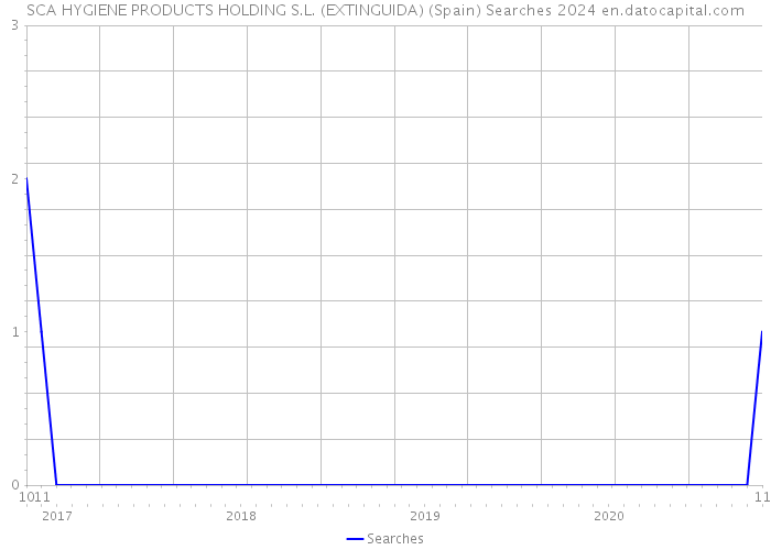 SCA HYGIENE PRODUCTS HOLDING S.L. (EXTINGUIDA) (Spain) Searches 2024 
