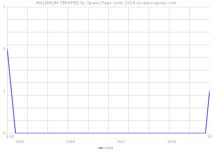 MILLENIUM TERAPIES SL (Spain) Page visits 2024 