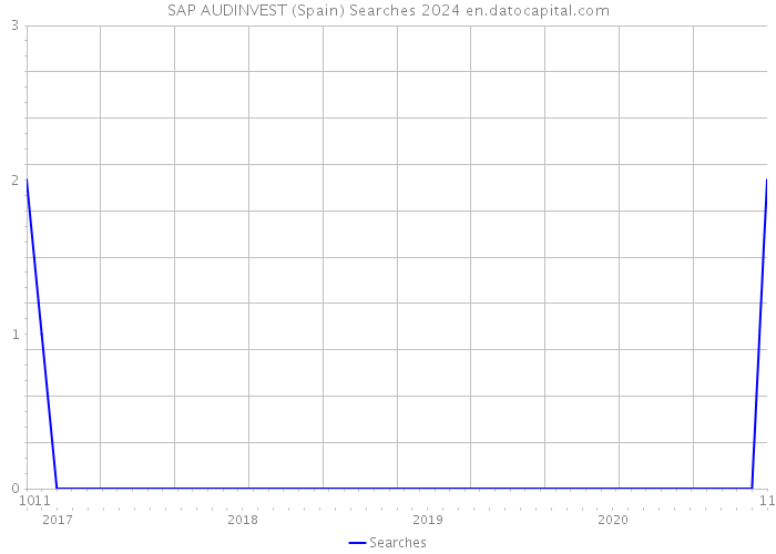 SAP AUDINVEST (Spain) Searches 2024 