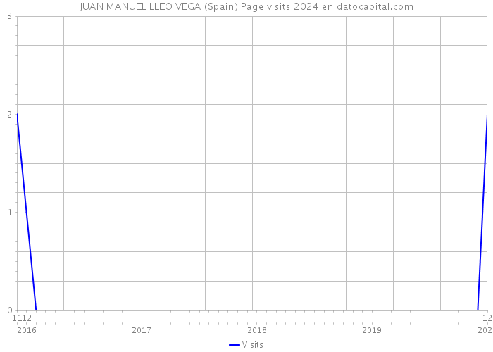 JUAN MANUEL LLEO VEGA (Spain) Page visits 2024 