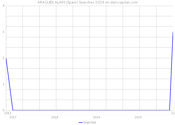 ARAGUES ALAIN (Spain) Searches 2024 