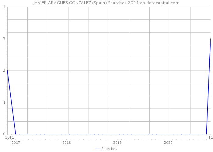 JAVIER ARAGUES GONZALEZ (Spain) Searches 2024 