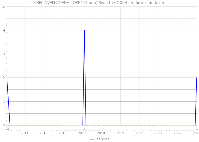 ABEL AVELLANEDA LOPEZ (Spain) Searches 2024 