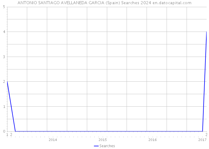 ANTONIO SANTIAGO AVELLANEDA GARCIA (Spain) Searches 2024 