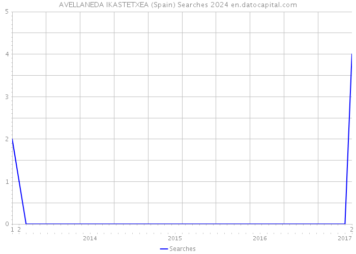 AVELLANEDA IKASTETXEA (Spain) Searches 2024 