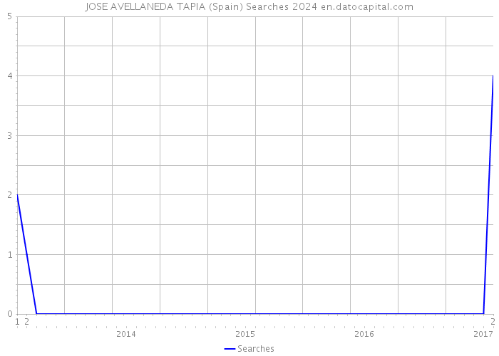 JOSE AVELLANEDA TAPIA (Spain) Searches 2024 