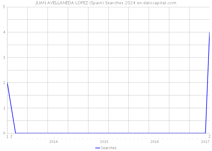 JUAN AVELLANEDA LOPEZ (Spain) Searches 2024 