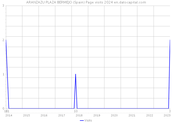 ARANZAZU PLAZA BERMEJO (Spain) Page visits 2024 