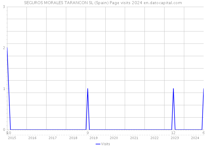 SEGUROS MORALES TARANCON SL (Spain) Page visits 2024 