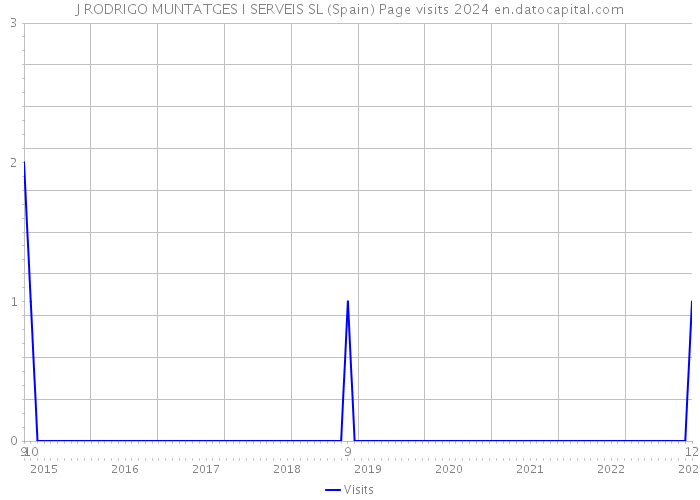 J RODRIGO MUNTATGES I SERVEIS SL (Spain) Page visits 2024 