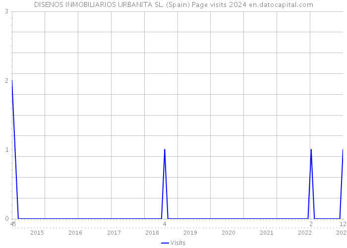 DISENOS INMOBILIARIOS URBANITA SL. (Spain) Page visits 2024 