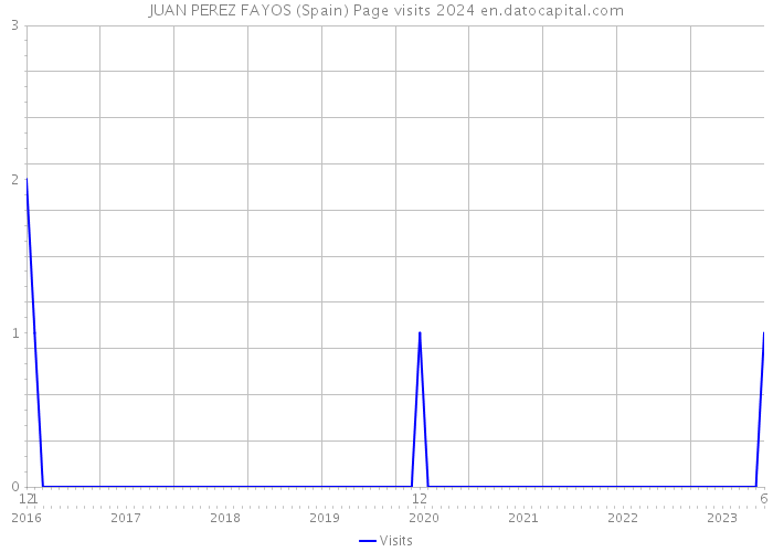 JUAN PEREZ FAYOS (Spain) Page visits 2024 