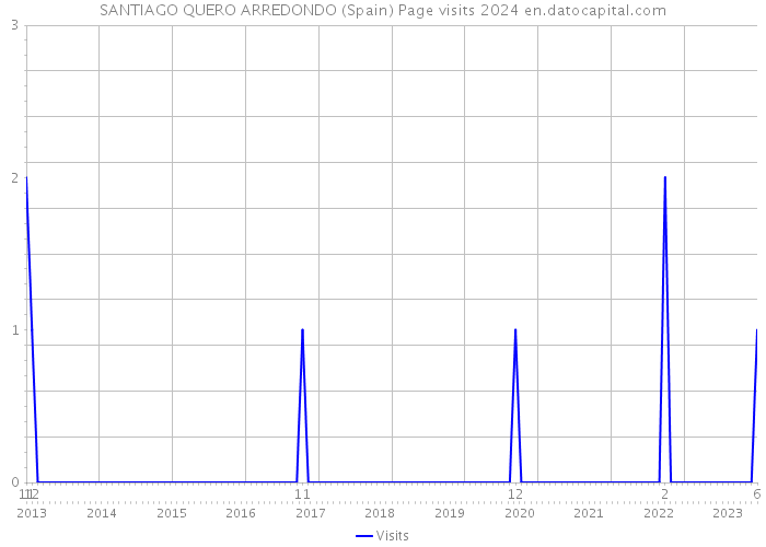 SANTIAGO QUERO ARREDONDO (Spain) Page visits 2024 