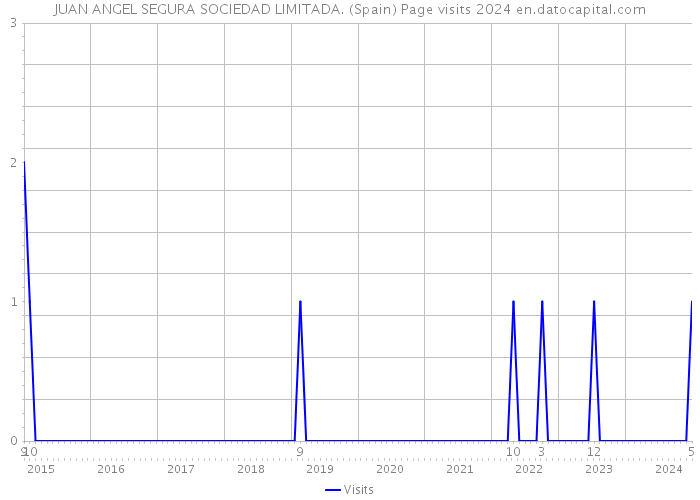 JUAN ANGEL SEGURA SOCIEDAD LIMITADA. (Spain) Page visits 2024 