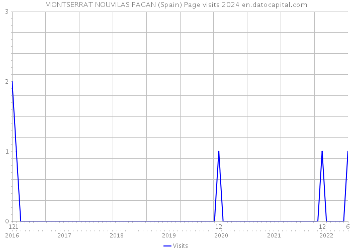 MONTSERRAT NOUVILAS PAGAN (Spain) Page visits 2024 