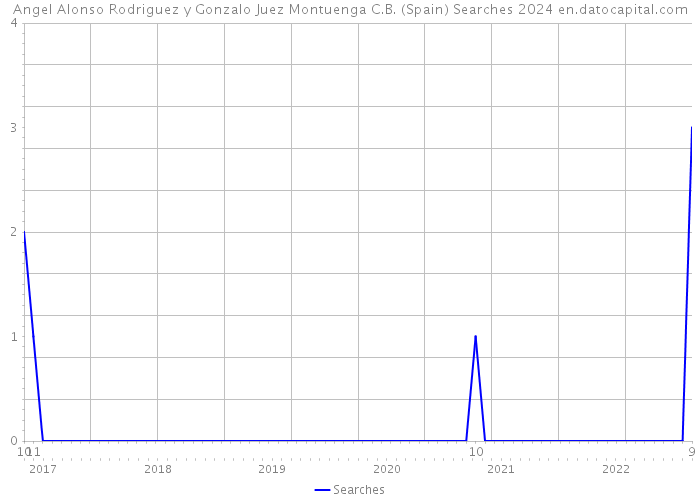 Angel Alonso Rodriguez y Gonzalo Juez Montuenga C.B. (Spain) Searches 2024 