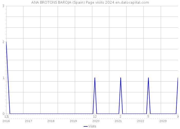 ANA BROTONS BAROJA (Spain) Page visits 2024 