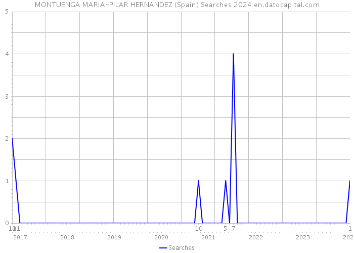 MONTUENGA MARIA-PILAR HERNANDEZ (Spain) Searches 2024 